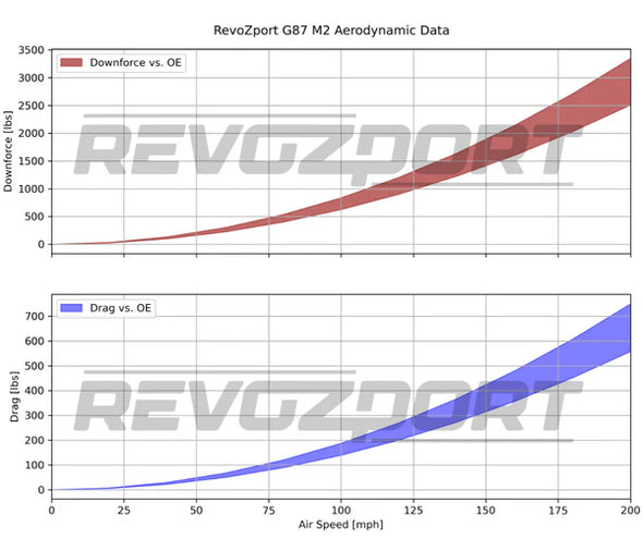 Revozport BMW M2 G87 Coupé 2023+ Carbon Fiber Aero Bodykit