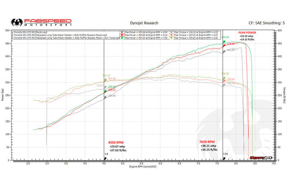 Fabspeed Porsche 991 GT3 / GT3 RS / 911 R Long Tube Competition Race Header System (2014-2016)